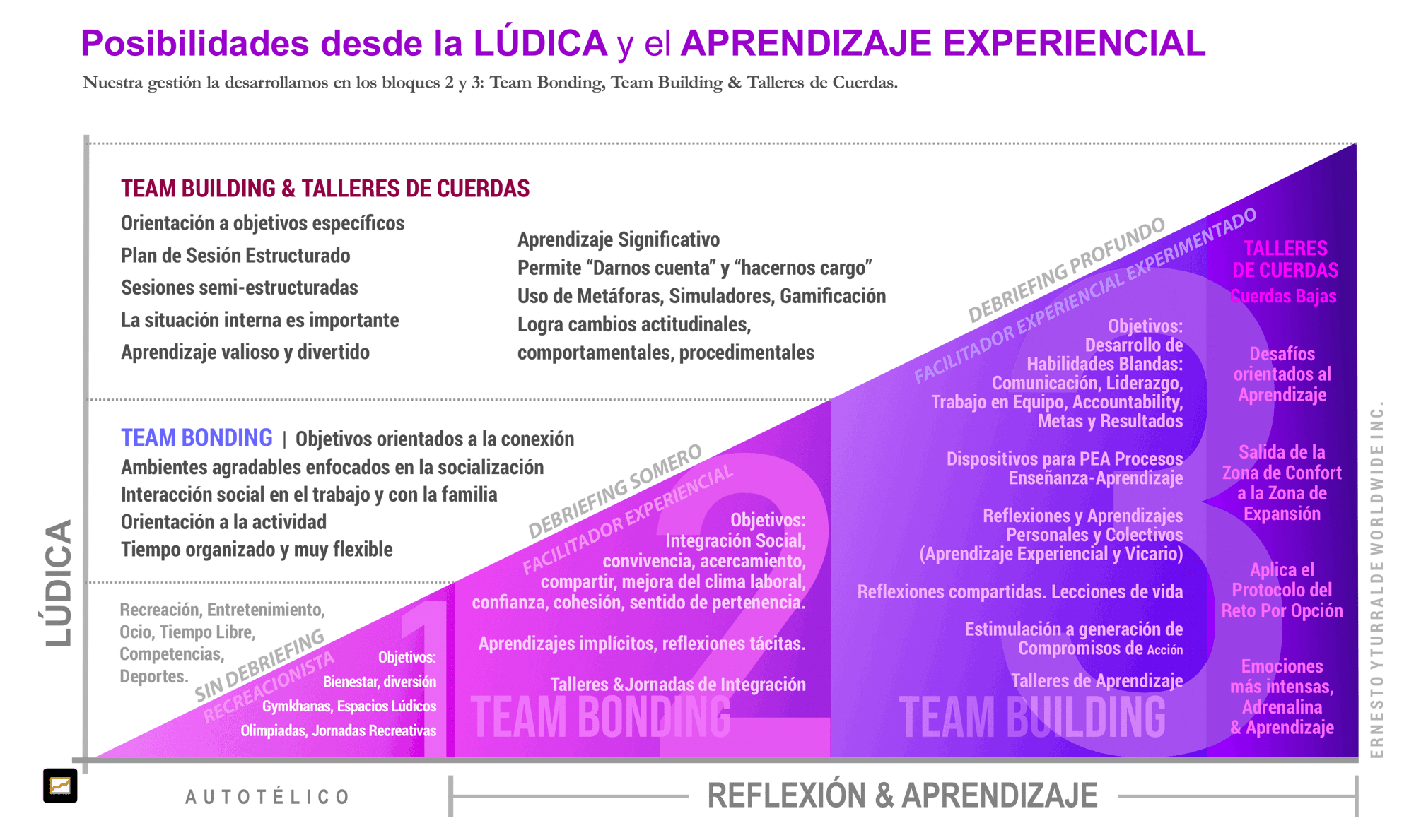 Diferentes objetivos de la lúdica en la recreación, la integración y el aprendizaje